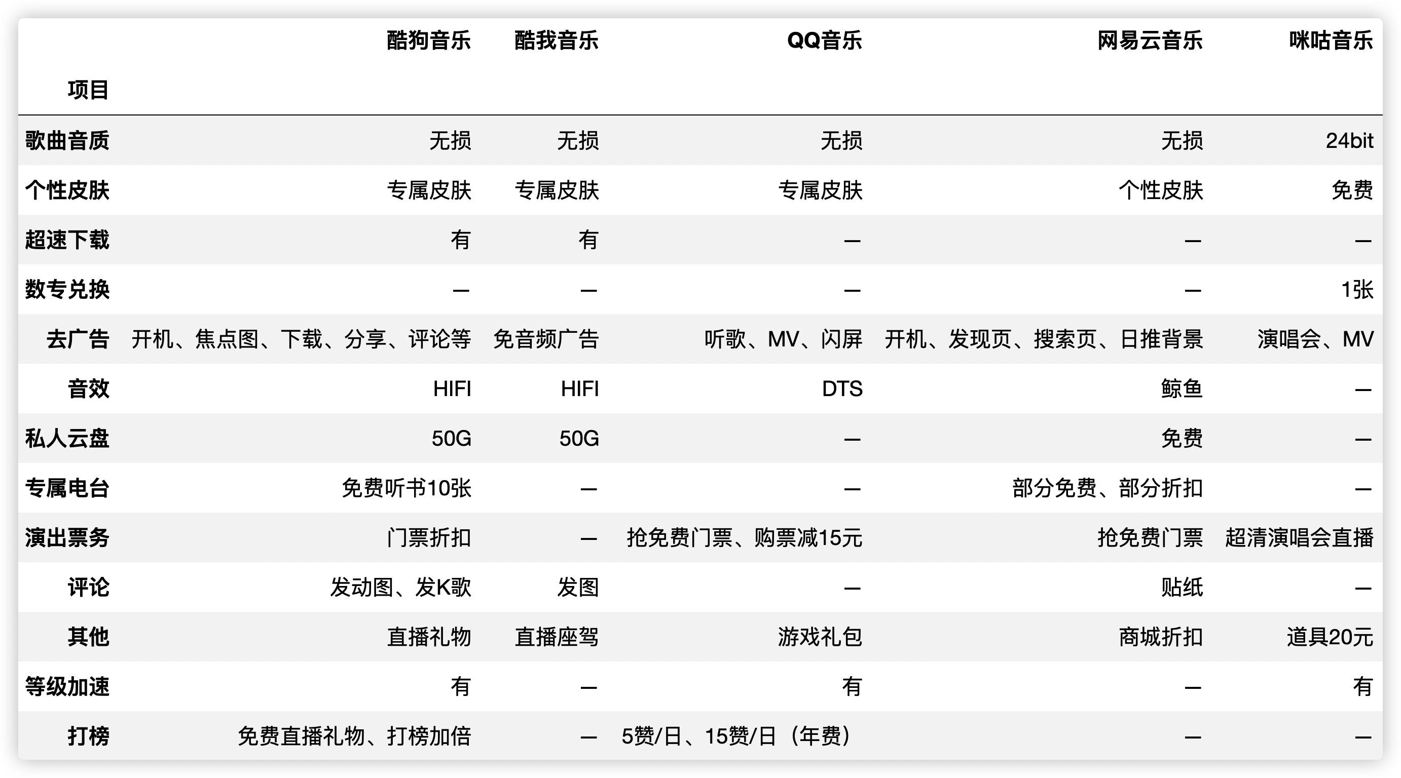 理性氪金，如何用最少的钱听最多的歌？