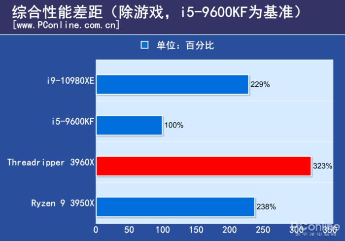 amd3960x有多猛,amd3960x做什么