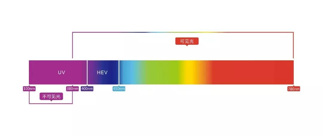 戴防蓝光眼镜真的可以预防近视吗,防蓝光眼镜有防治近视的效果吗