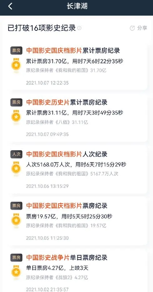 34亿，打碎16项影史纪录，《长津湖》大火背后，谁是最大的赢家？