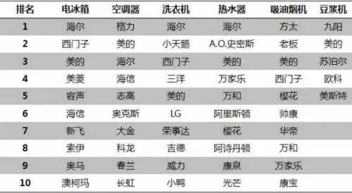 惠而浦与三星lg,惠而浦要退出中国家电市场了吗