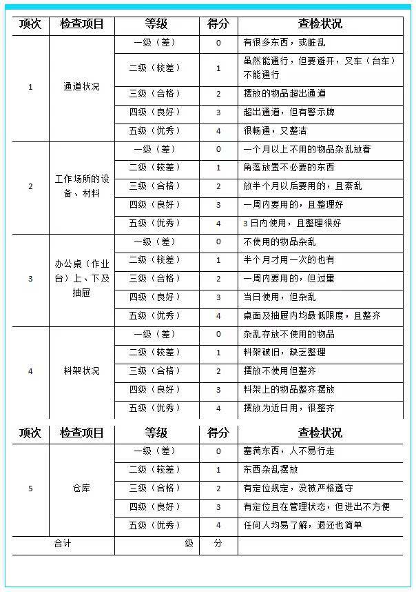5s车间现场检查打分表,一份完美5s现场检查打分表