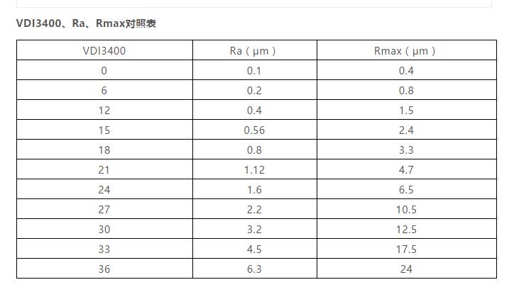 表面粗糙度ra0.1如何加工,表面粗糙度1.6怎么加工出来