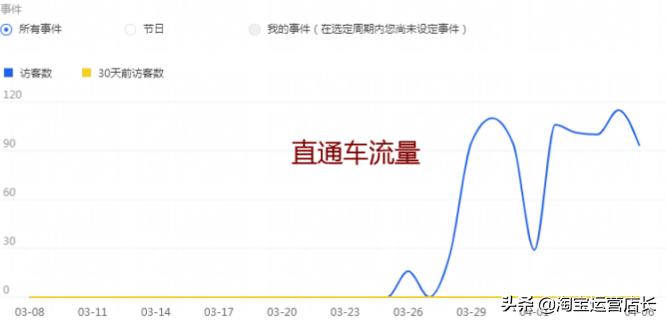 标品直通车带动搜索流量,标品直通车还得带搜索流量么