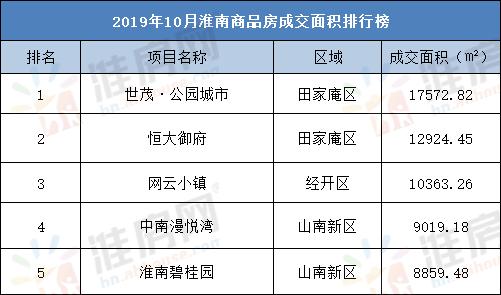 #淮南楼市#10月住宅成交1264套！月销冠田区世茂公园城市