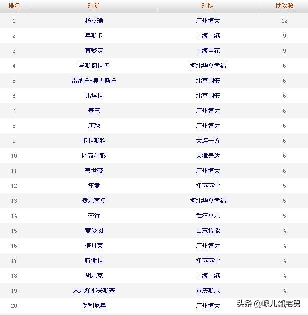 中超积分榜排名最新赛程表,中超第8轮战罢最新积分榜