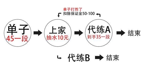 感觉自己很强，想当英雄联盟代练？先进来看看这行水有多深吧！