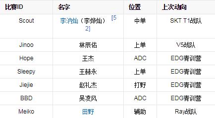 edg战队前身,edg战队成员名单介绍