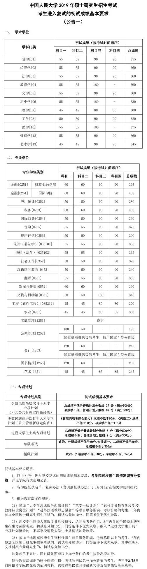 有哪些学校考研复试线出来了,考研复试线是国家线的有哪些学校