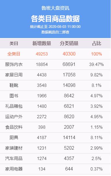鲁班已上架商品24h销量34000+，短期流行风向爆品