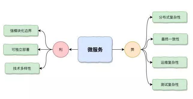 电商公司微服务架构图解,微服务技术平台设计