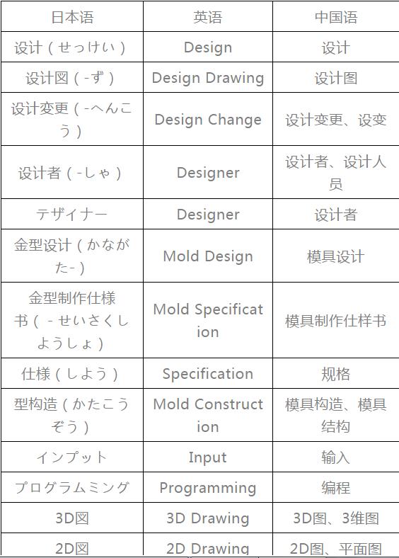 模具专业术语对照表,模具术语中日文对照表