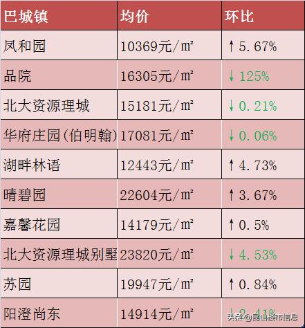 昆山4月份二手房涨跌排行榜,昆山二手房价格行情