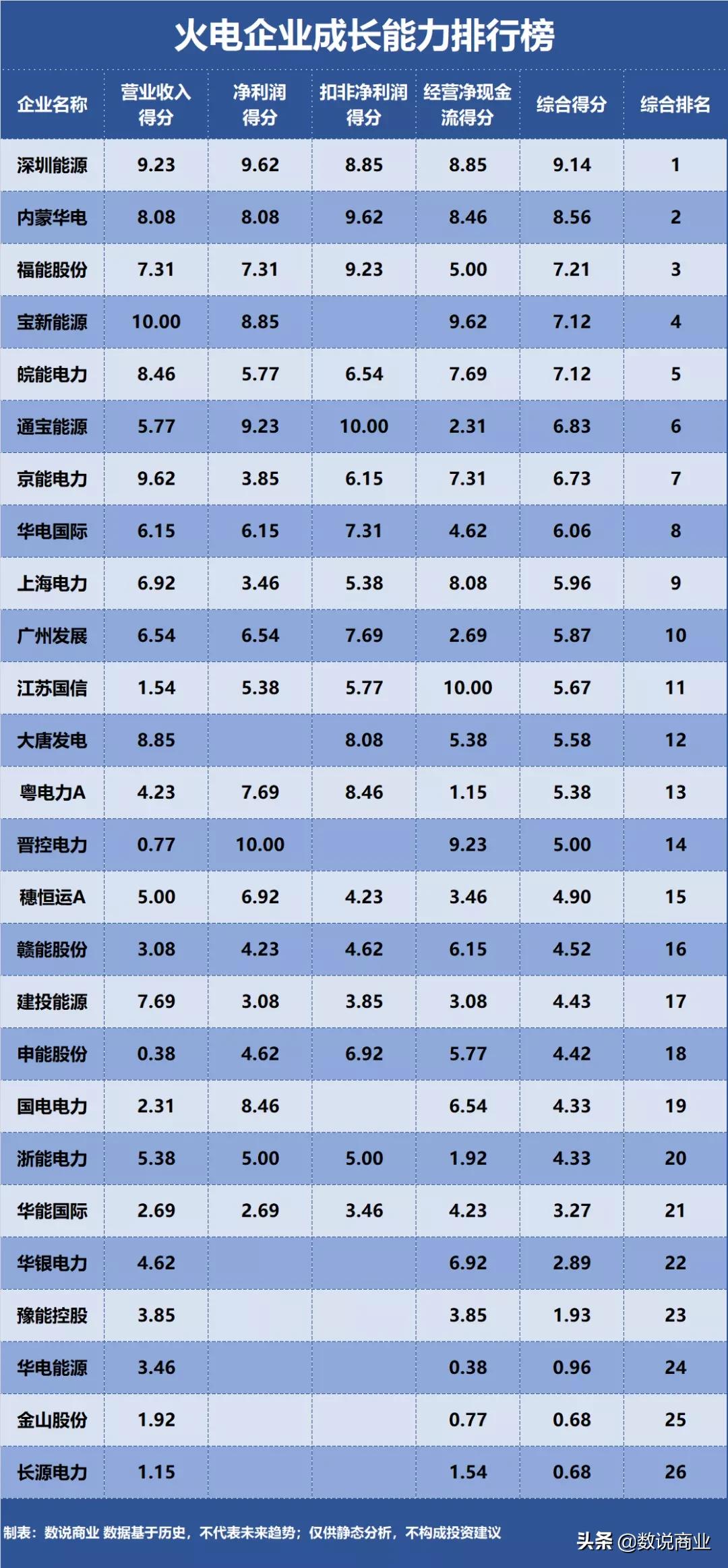 华能国际、国电电力、浙能电力…谁是成长能力最强的火电企业？