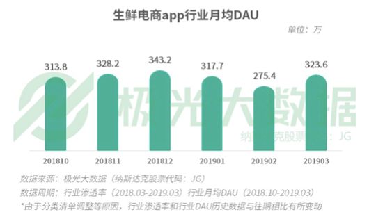 从“水果自由”到生鲜巨头，四个片段管窥水果生鲜万亿级市场