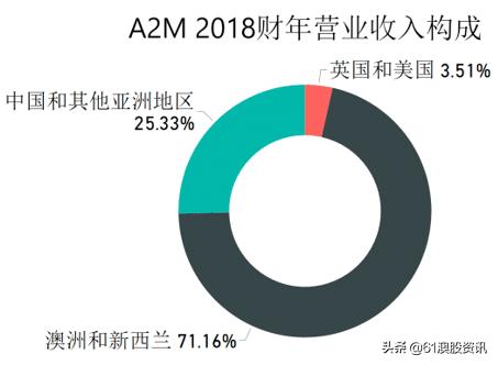 澳洲上市奶企（a2、Bubs、贝拉米、握乐康）的战略和资本布局