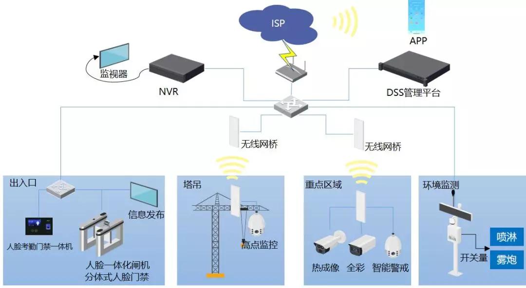 大华监控管理中心施工,大华工地视频监控平台