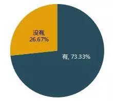 VIP后还有VVIP，吃相难看！24款知名APP付费会员调查结果出炉