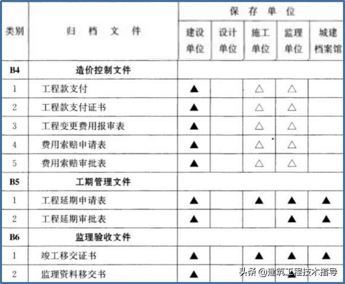 建筑施工资料员的教学视频,施工资料员资料怎么归纳整顿