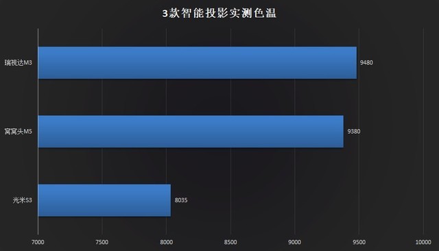 目前最值得入手的投影,深度测评三款家用旗舰投影