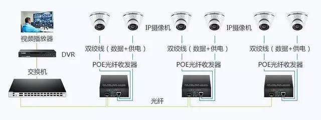 poe一体路由能接光纤收发器吗,监控用哪种poe光纤收发器
