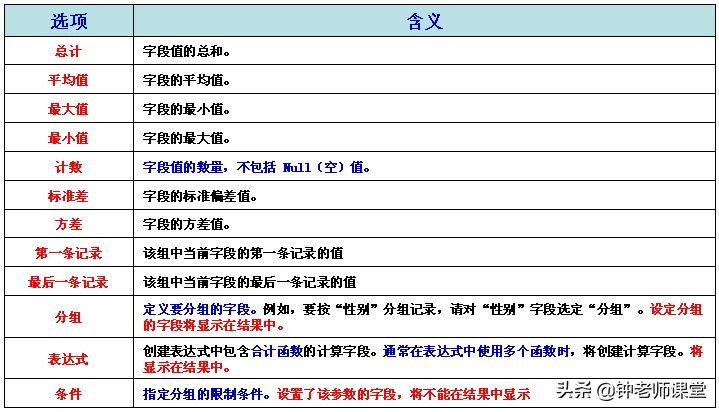 15、ACCESS总计查询（分组查询）设计（ACCESS图解操作系列）