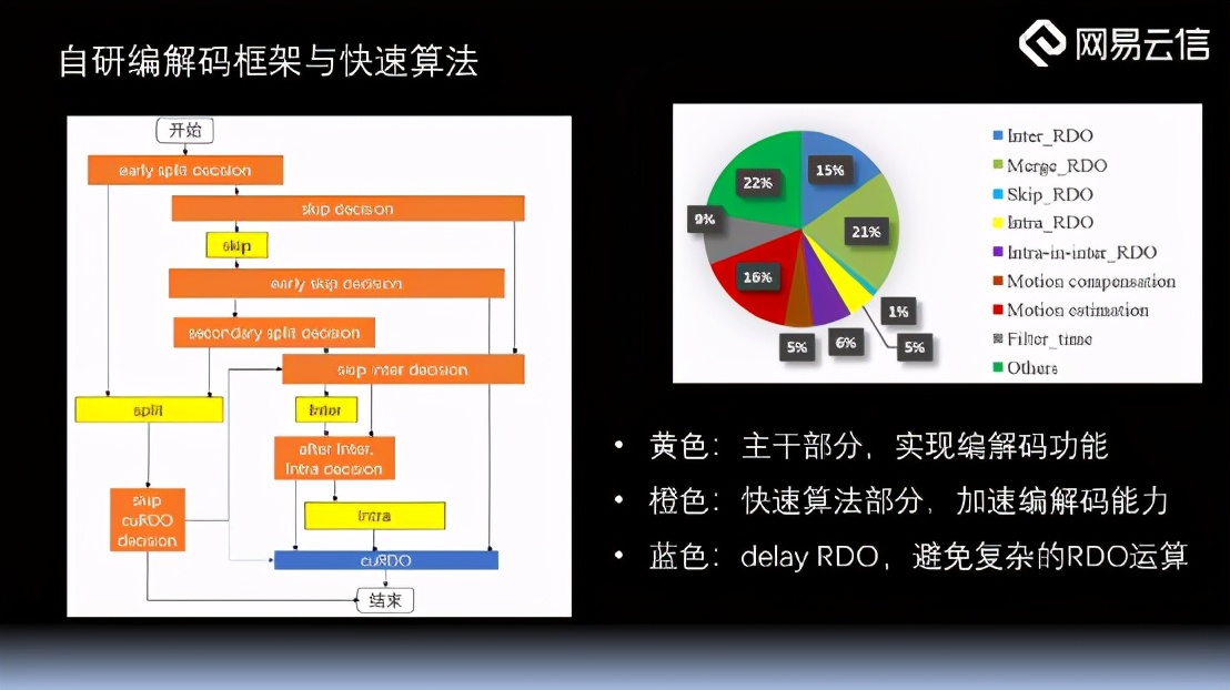 RTC业务中的视频编解码引擎构建