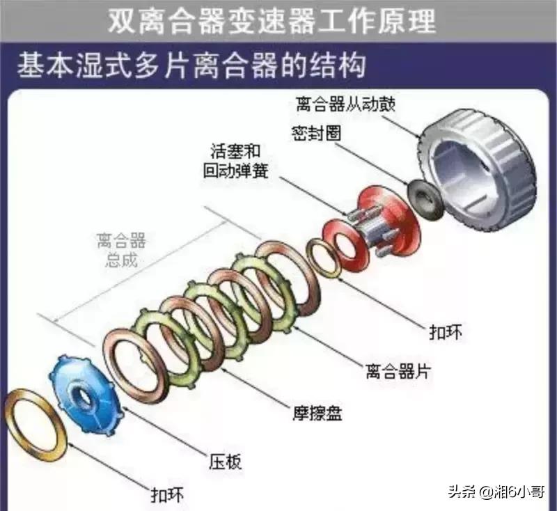 dct湿式双离合变速箱工作原理,汽车双离合器变速器工作原理详解