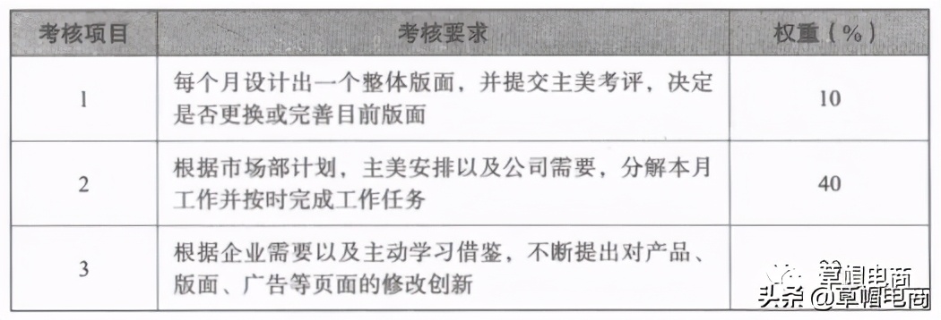 电商有哪些团队考核方法,电商团队管理绩效模块