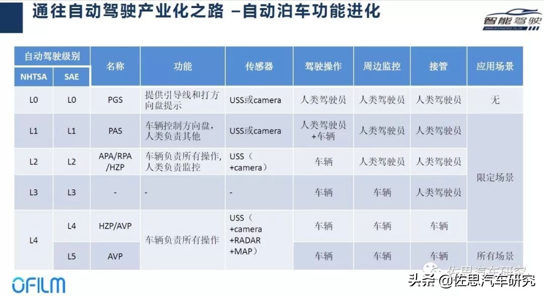 欧菲光在自动驾驶方面的技术,欧菲光加速布局智能汽车等新领域