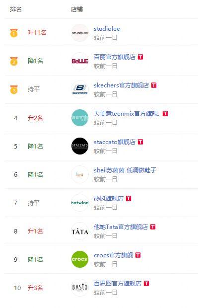 双11天猫女鞋销量排行榜,天猫618购买休闲鞋