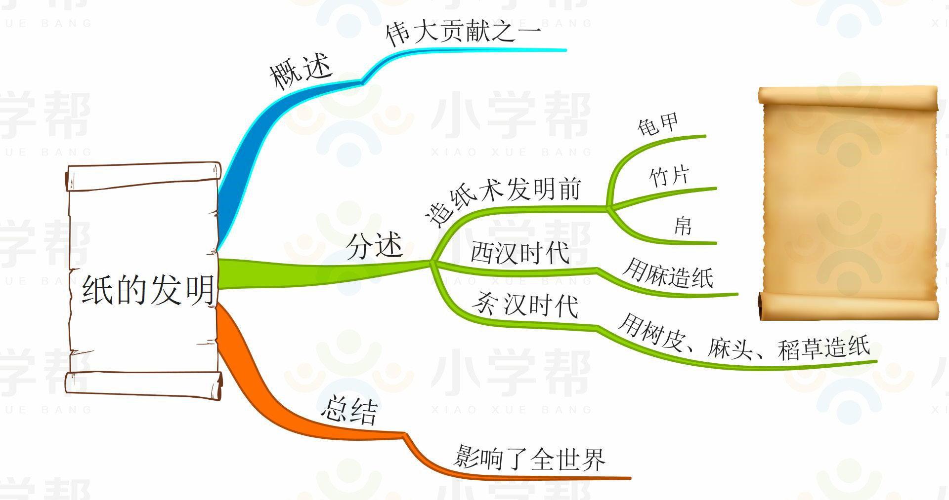 新部编版小学六年级语文思维导图,部编版1-6年级语文上册思维导图