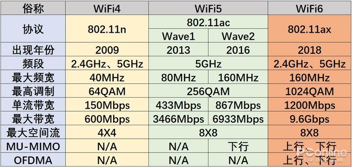 支持wifi6增强版手机推荐,旗舰手机怎么标配wifi6