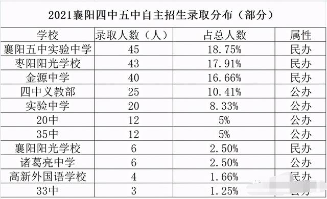 襄阳四中五中在全省排名,襄阳四中国际学校升学率
