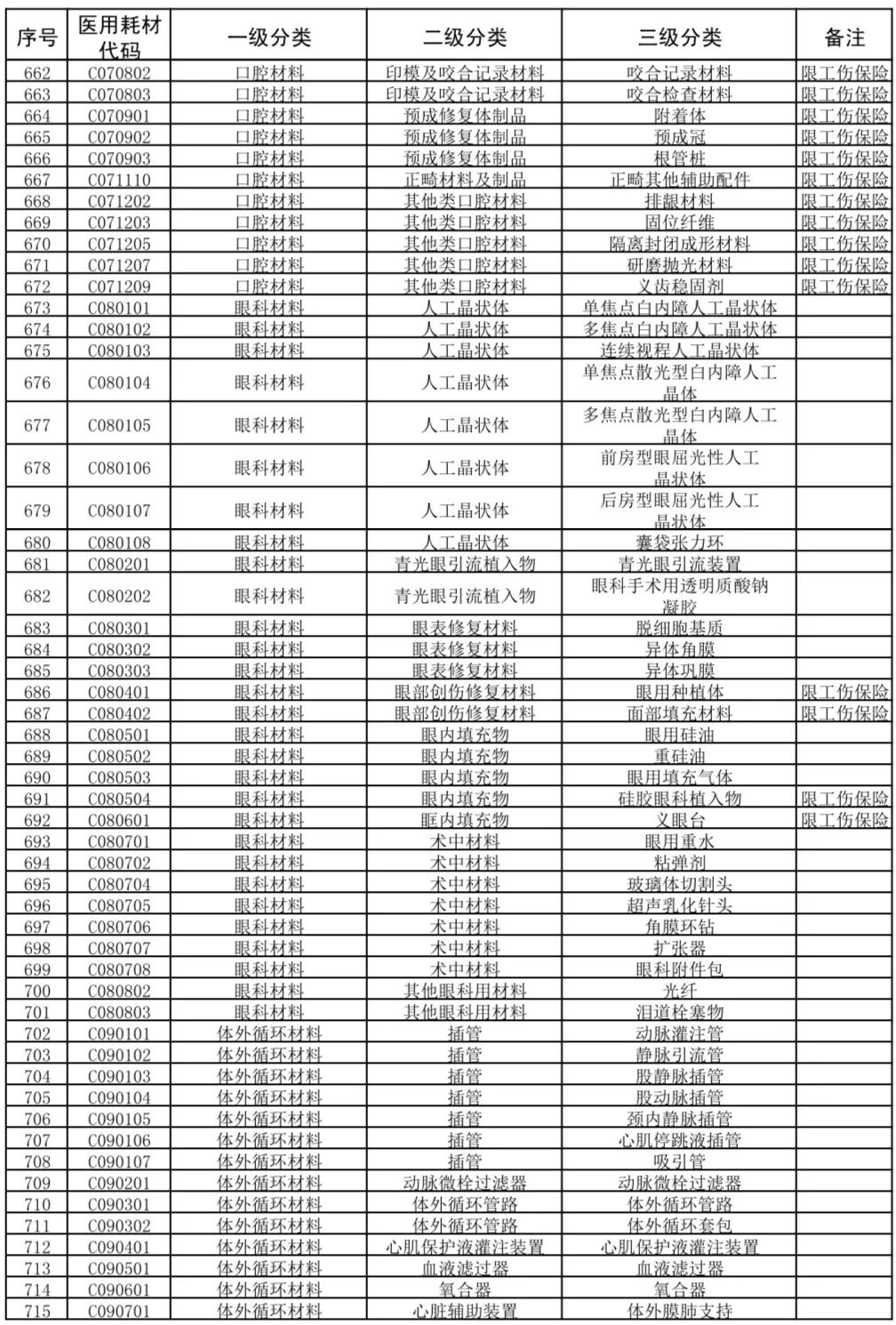 国家医疗耗材医保目录,广东省医疗耗材收费目录