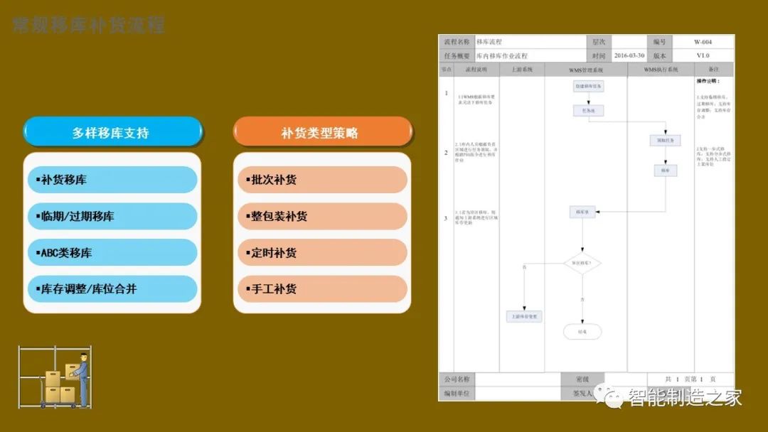 智能化仓储物流一体化建设,智能化仓储物流园