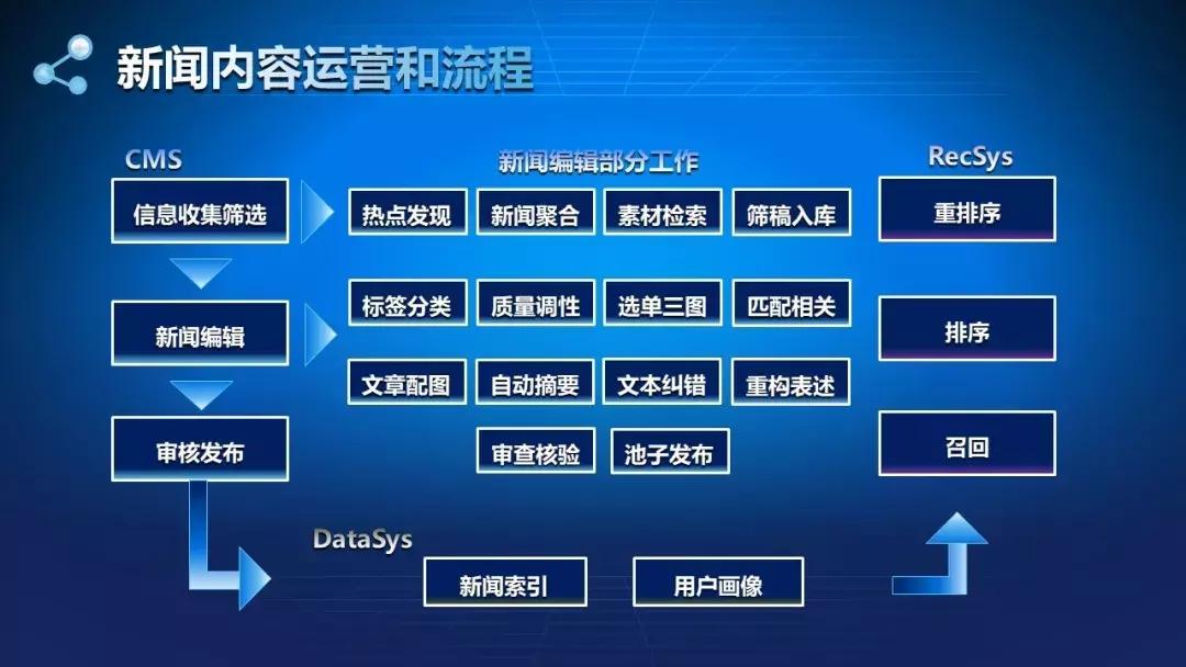文本纠错算法,自动生成文本关键技术