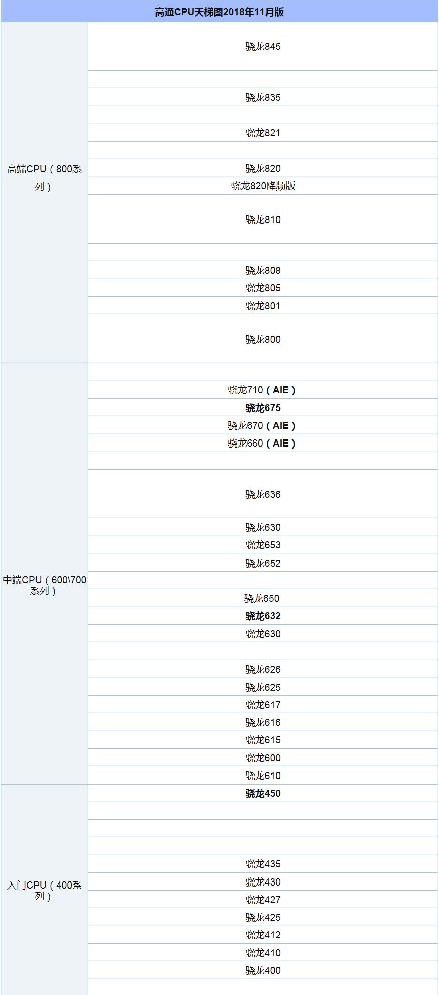 高通骁龙cpu最新排名天梯图,高通cpu排行高通最好的cpu是哪款
