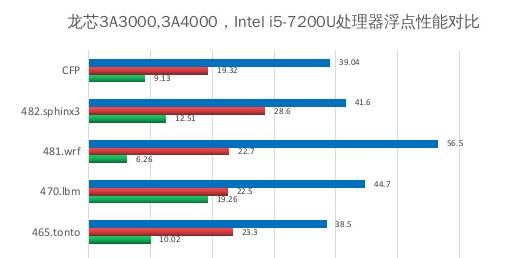 爆料：12nm，性能暴涨50%！龙芯3A5000即将流片
