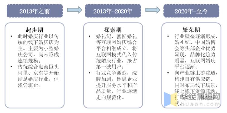 婚庆行业互联网营销,全国婚庆行业市场总量