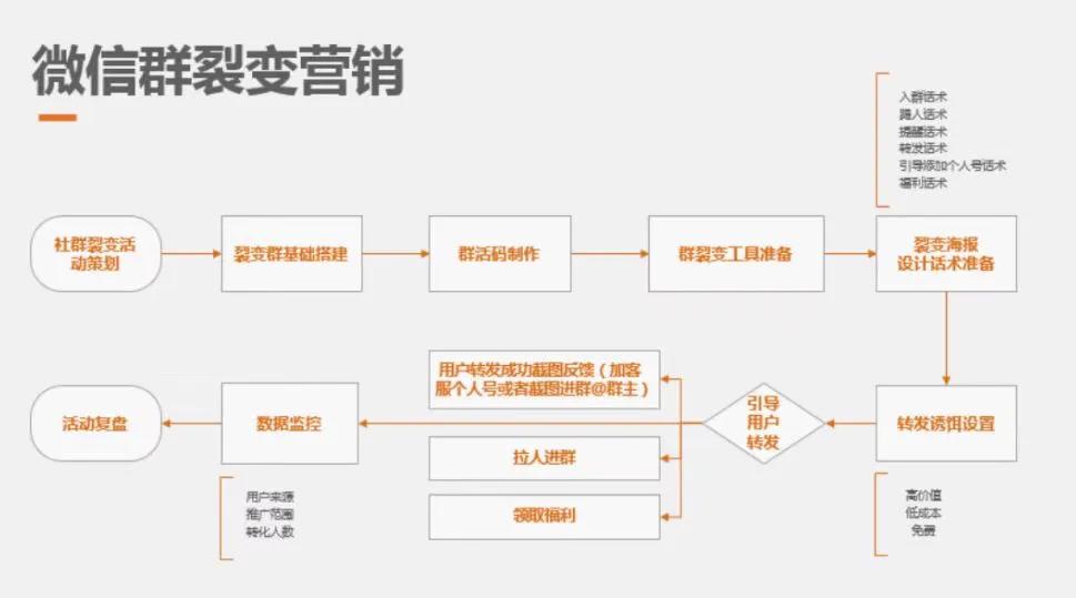 坤哥：微信【混群吸粉】*法大**