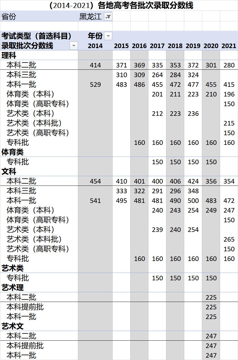 各省高考录取分数线一览表2023,各地高考录取分数线一览表2023