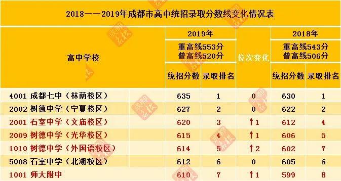 成都十大高中排名最新,成都名校高中排名前十名