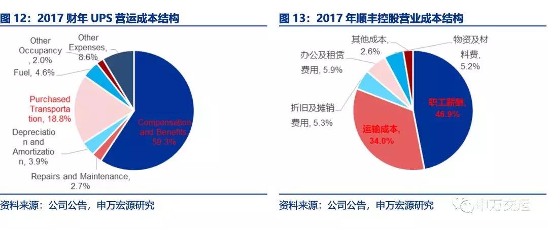 顺丰物流目前的发展状况,顺丰速递物流发展战略