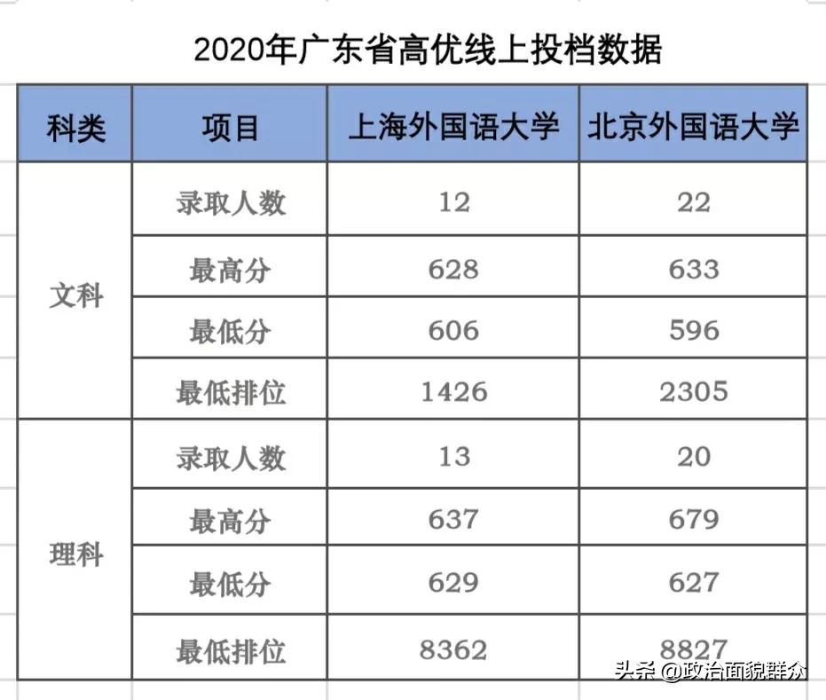 特点领域大学：北外VS上外学科建设及就业数据分享