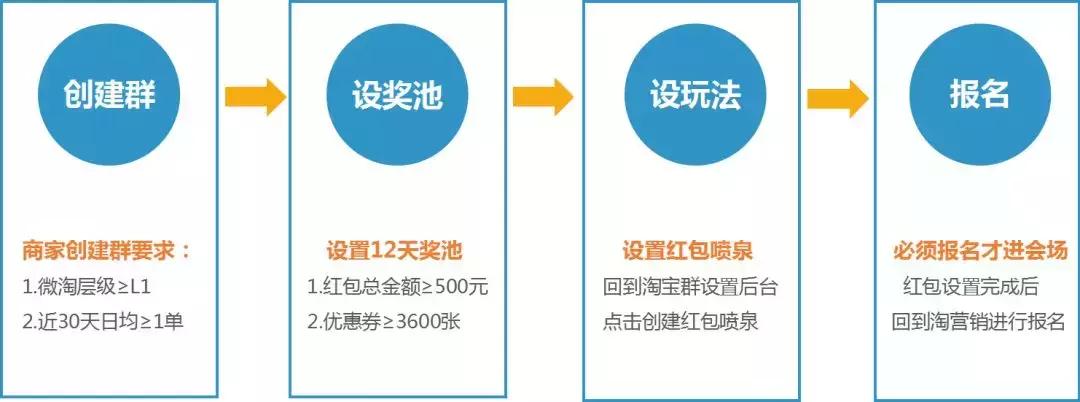 2020淘宝运营技巧直通车,1212淘宝攻略