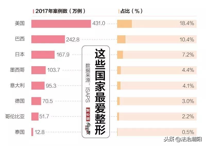 全世界最顶级的整形,流行整形手术