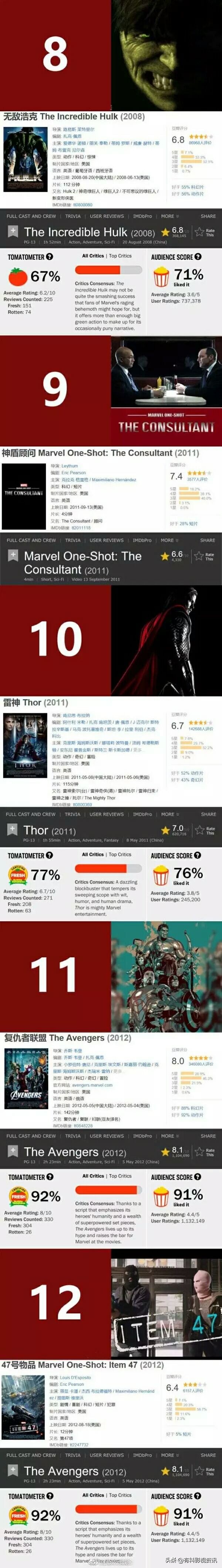 最全漫威正确观影顺序,一口气看完漫威宇宙正确观影顺序