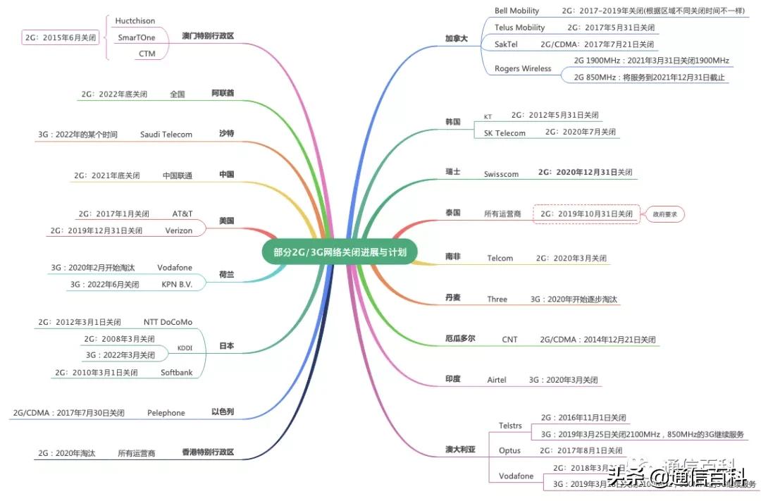 运营商什么时候将2g3g网全部关闭,2g3g什么时候关闭