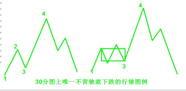期货区间突破交易技巧,缠论30分钟精确卖出法